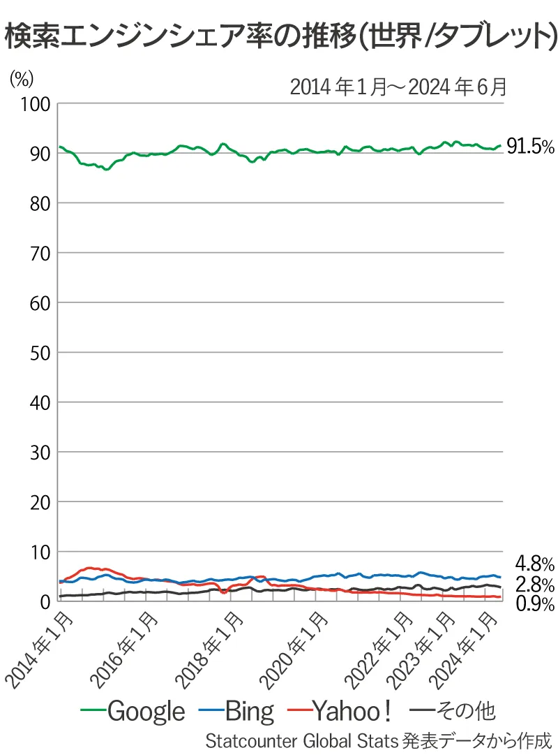 世界全体のタブレット版検索エンジン（Google、Yahoo!、その他）シェア率推移の折れ線グラフ（2014年1月～2024年6月）