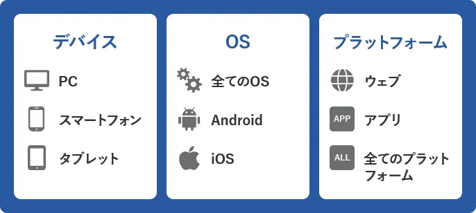 デバイス：PC、スマートフォン、タブレットから選択/OS：全てのOS、Android、iOSから選択/プラットフォーム：ウェブ、アプリ、全てのプラットフォームから選択