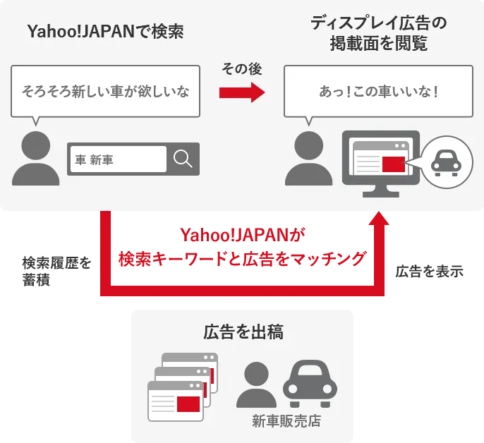 サーチキーワードターゲティングの広告表示の仕組み（ユーザーの検索履歴から設定した検索キーワードに適した広告を閲覧ページに掲載）