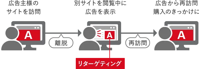 リターゲティング広告掲載の仕組み（サイトを訪問したユーザーに、そのサイトの広告を別サイトの閲覧ページで掲載）