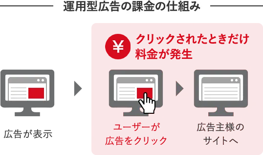 運用型広告の課金の仕組み（ユーザーに広告がクリックされた時だけ料金が発生）