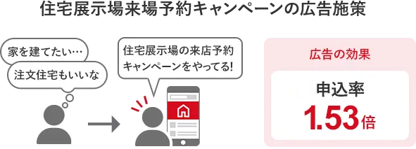 住宅展示場来場予約キャンペーンの広告事例（住宅購入を検討し始めたユーザに広告を配信し、申込率1.53倍に）