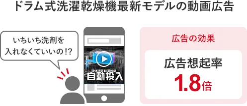 ドラム式洗濯乾燥機最新モデルの動画広告事例（洗剤自動投入シーンを盛り込む動画で広告想起率1.8倍）