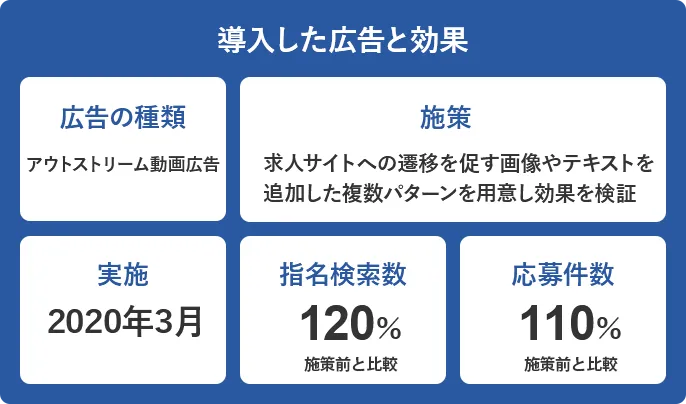 Yahoo!動画広告の事例④の効果（種類：アウトストリーム動画広告/施策：求人サイトへの遷移促す複数のパターンを用意し効果検証/実施：2020年3月/施策前と比較し、指名検索数120％、応募件数110％）