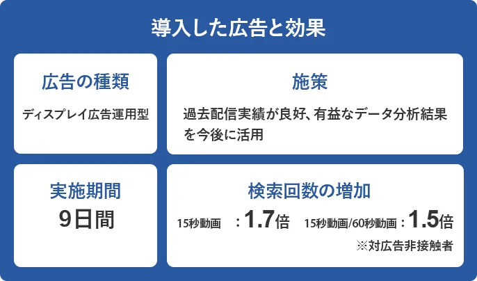 Yahoo!動画広告の事例②の効果（種類：ディスプレイ広告運用型/施策：実績良好、有効なデータ分析を今後に活用/期間：9日間/検索回数の増加：15秒動画が1.7倍、15秒・60秒動画合わせて1.5倍、対広告非接触者）