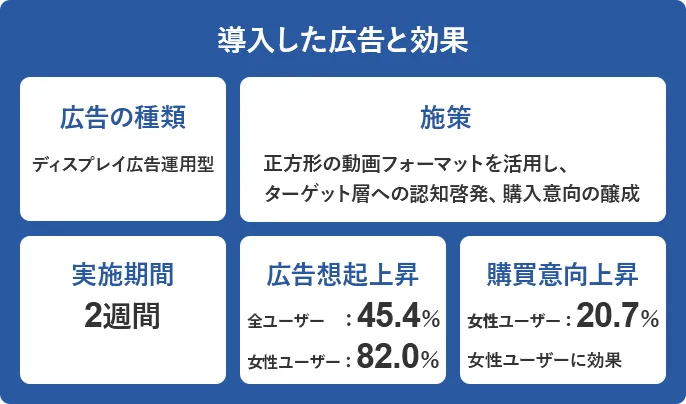 Yahoo!動画広告の事例⑤の効果（種類：ディスプレイ広告運用型/施策：正方形の動画で、認知啓発、購入意向醸成/期間：2週間/広告想起上昇全体：45.4％、女性82％/購買意向上昇：女性20.7％）