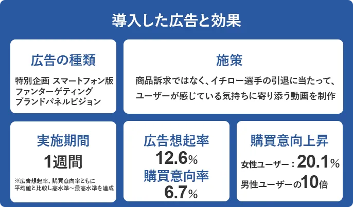 Yahoo!動画広告の事例③の効果（種類：スマートフォン版ブランドパネル/施策：イチロー選手の引退に当たりファンの気持ちに寄り添う動画を配信/期間：1週間/広告想起率12.6％、購買意向率6.7％、購買意向上昇：女性20.1％-男性の10倍）