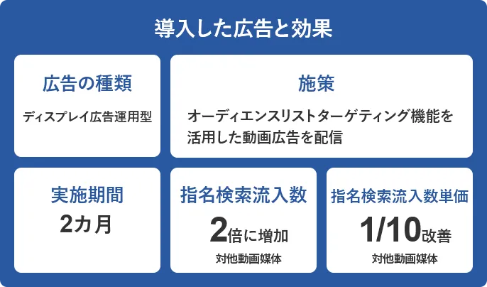 Yahoo!動画広告の事例①の効果（種類：ディスプレイ広告運用型/施策：オーディエンスリストターゲティング機能を活用/期間：2カ月/指名検索流入数が2倍、同単価が1/10に）