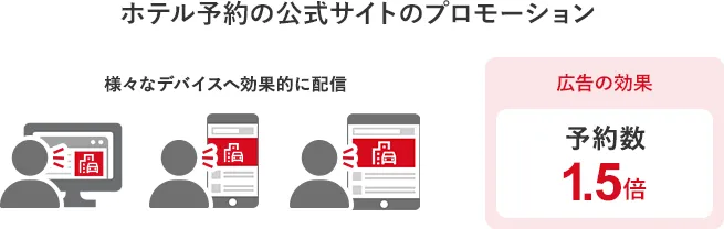 ホテル予約公式サイトのプロモーション事例（レスポンシブ広告で様々なデバイスに適したフォーマットの広告を配信し、予約数1.5倍に）