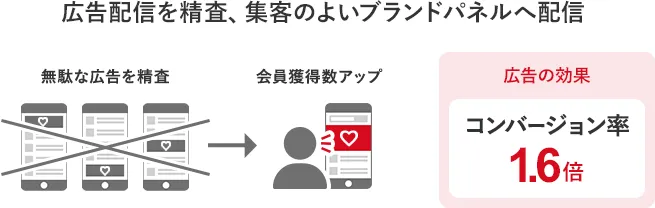 婚活市場の競争激化に対応した結婚相談所の広告配信事例（無駄な広告を精査し、ブランドパネルへ配信。コンバージョン率1.6倍へ）