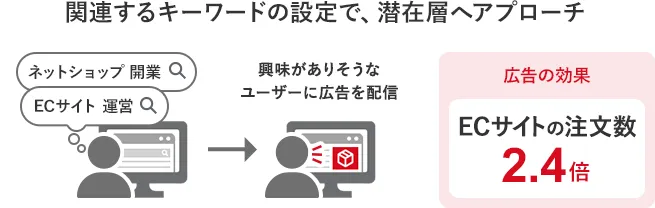 ECサイトの動的ディスプレイ広告活用事例（商品に関連するキーワードで検索するなど、興味がありそうなユーザーに広告を配信し、注文数が2.4倍に）