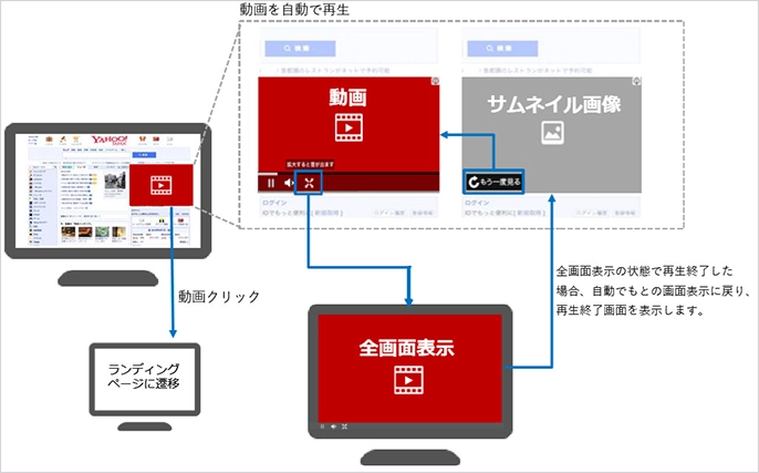 Yahoo!動画広告のパソコン（PC)での表示例と再生機能