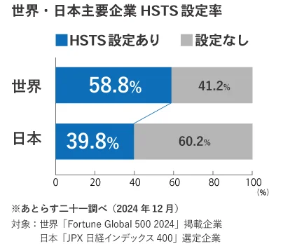 世界・日本主要企業HSTS設定率世界58.8％/日本39.8％