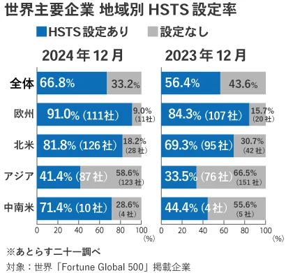 世界主要企業地域別HSTS設定率（2024年12月/2023年12月）