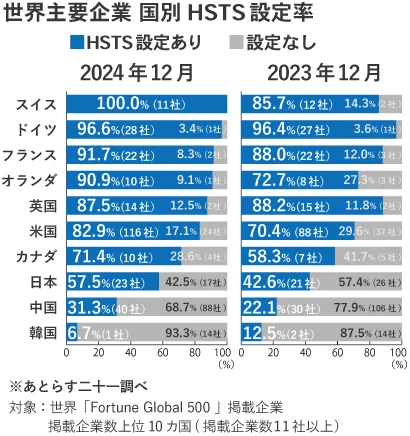 世界主要企業国別HSTS設定率（2024年12月/2023年12月）