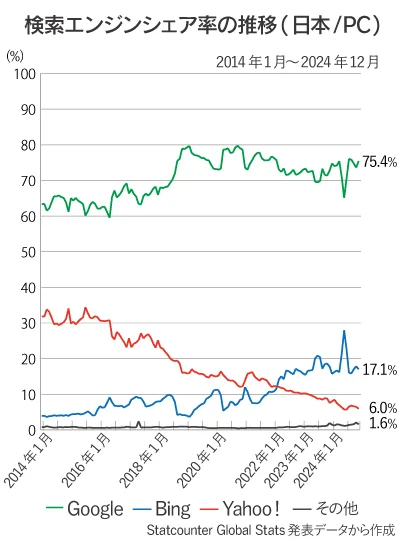 日本のPCの検索エンジンシェア率の推移折れ線グラフ