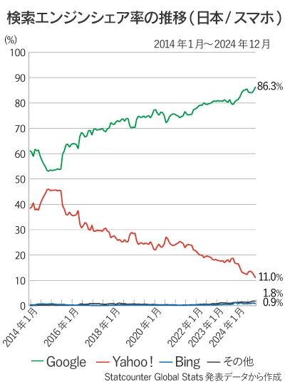 日本のスマホの検索エンジンシェア率の推移折れ線グラフ