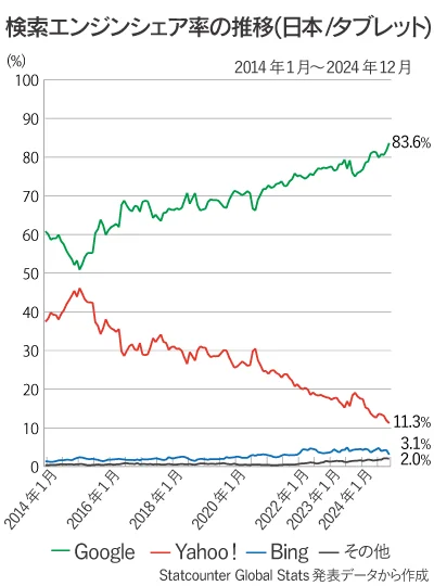 日本のタブレットの検索エンジンシェア率の推移折れ線グラフ