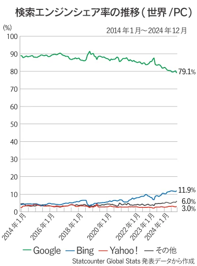 世界のPCの検索エンジンシェア率の推移折れ線グラフ
