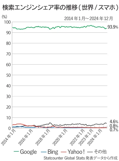 世界のスマホの検索エンジンシェア率の推移折れ線グラフ