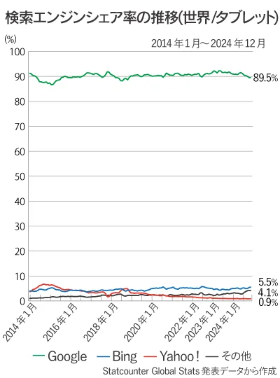 世界のタブレットの検索エンジンシェア率の推移折れ線グラフ
