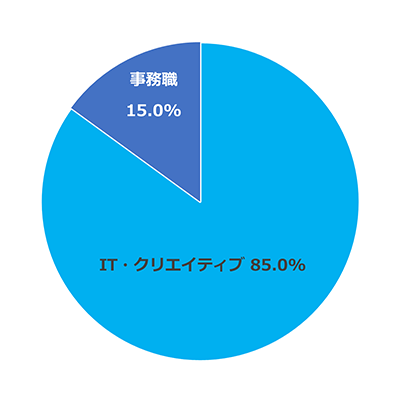 求人数の職種別比率円グラフ（あとらす二十一）IT・クリエイティブ85％、事務職15％