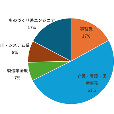 掲載求人数の職種別比率円グラフ（スタッフサービス）事務職17%、介護・看護・医療事務51％、製造業全般7％、IT・システム系8％、ものづくり系エンジニア17％