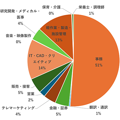 掲載求人数の職種別比率円グラフ（パーソルテンプスタッフ）事務51%、翻訳・通訳1%、金融・証券5%、テレマーケティング4%、営業2%、販売・接客5%、IT・CAD・クリエイティブ14%、音楽・映像製作0%、研究開発・メディカル・医事4%、軽作業・製造・施設管理13%、保育・介護0%、栄養士・調理師1%