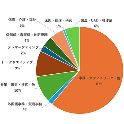 掲載求人数の職種別比率円グラフ（パソナ）事務・オフィスワーク・他61%、外国語事務・貿易事務2%、営業・販売・接客・他10%、IT・クリエイティブ9%、テレマーケティング2%、保健師・看護師・他医療職4%、保育・介護・福祉5%、医薬・臨床・研究1%、製造・CAD・軽作業9%