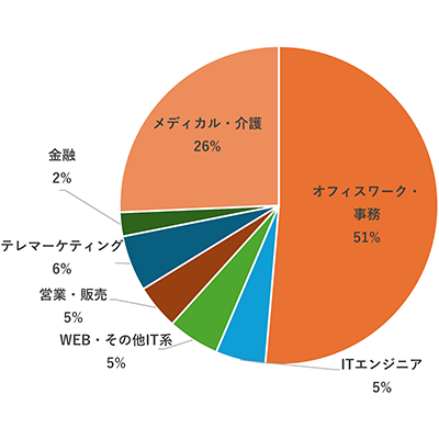 掲載求人数の職種別比率円グラフ（リクルートスタッフィング）オフィスワーク・事務51％、ITエンジニア5%、WEB・その他IT系5%、営業・販売5%、テレマーケティング6%、金融2%、メディカル・介護26%