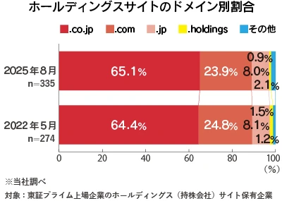ホールディングスサイトのドメイン別割合グラフ
.co.jp65.1%、.com23.9%、.jp8.0%、.holdings0.9%、その他2.1％、同じく64.4％、24.8％、8.1％、1.5％1.2％