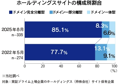 ホールディングスサイトの構成別割合グラフ
2025年8月ドメイン完全分離型85.1％、ドメイン一部分離型8.3％、ドメイン一体型6.6％、同じく2022年5月77.7％、13.1％、9.1％