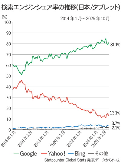 日本のタブレット検索エンジンシェア率の推移折れ線グラフ（2025年10月）