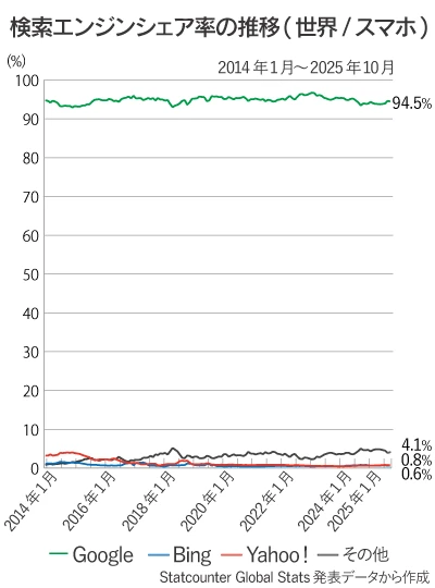 世界のスマホ検索エンジンシェア率の推移折れ線グラフ（2025年10月）