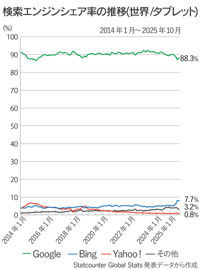 世界のタブレット検索エンジンシェア率の推移折れ線グラフ（2025年10月）